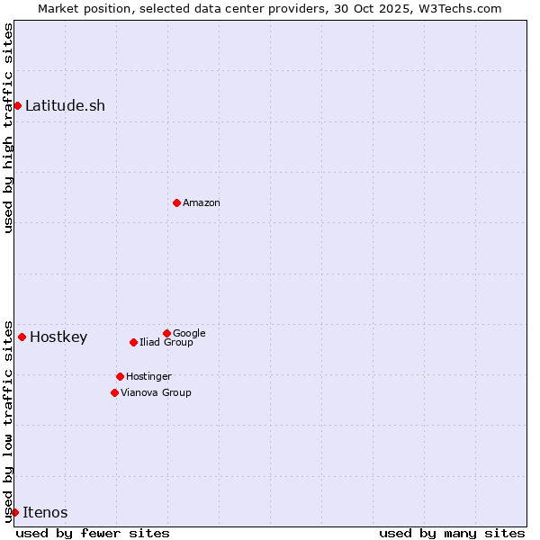Market position of Hostkey vs. Latitude.sh vs. Itenos