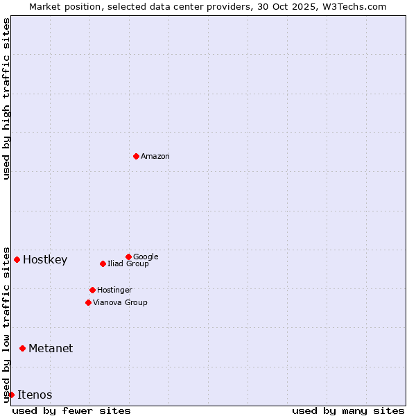Market position of Metanet vs. Hostkey vs. Itenos