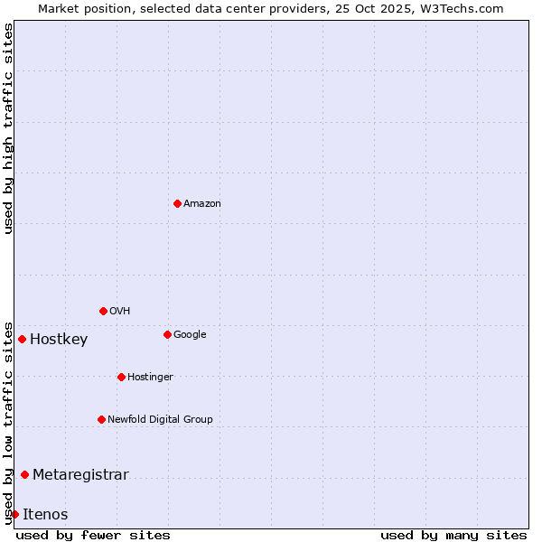 Market position of Metaregistrar vs. Hostkey vs. Itenos