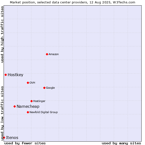 Market position of Namecheap vs. Hostkey vs. Itenos