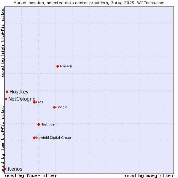 Market position of Hostkey vs. NetCologne vs. Itenos