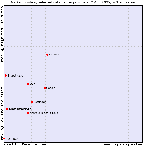 Market position of Netinternet vs. Hostkey vs. Itenos