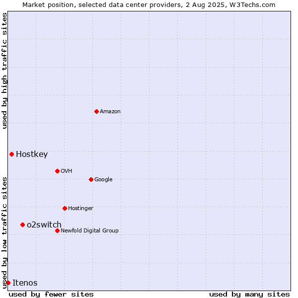 Market position of o2switch vs. Hostkey vs. Itenos