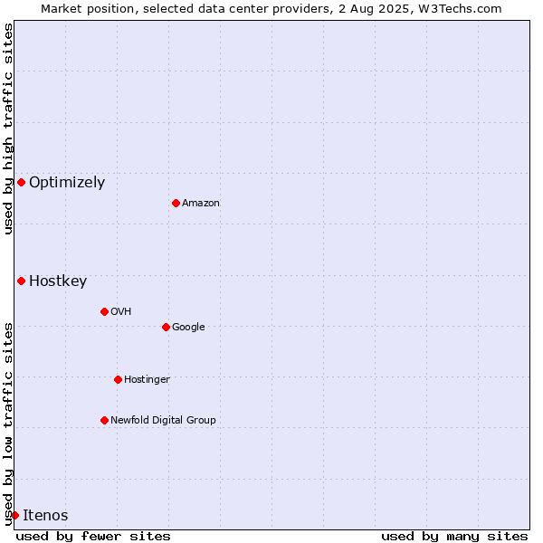 Market position of Optimizely vs. Hostkey vs. Itenos