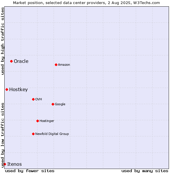 Market position of Oracle vs. Hostkey vs. Itenos