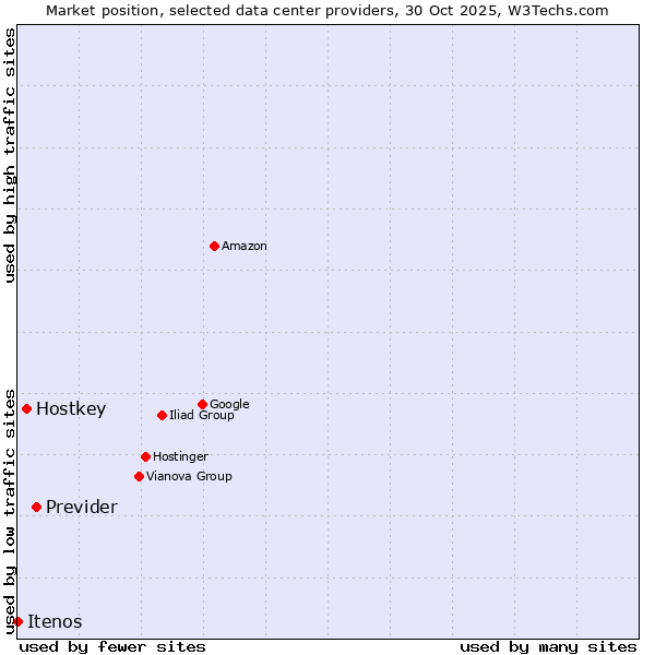 Market position of Previder vs. Hostkey vs. Itenos