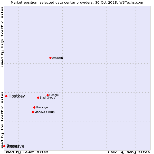 Market position of Hostkey vs. Proserve vs. Itenos