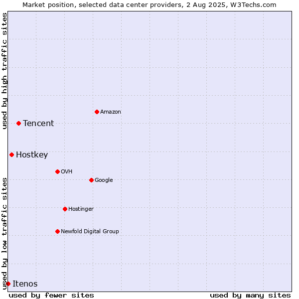 Market position of Tencent vs. Hostkey vs. Itenos