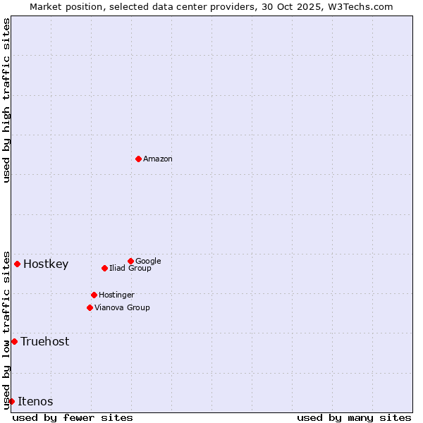 Market position of Hostkey vs. Truehost vs. Itenos
