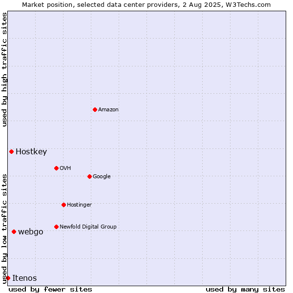 Market position of webgo vs. Hostkey vs. Itenos
