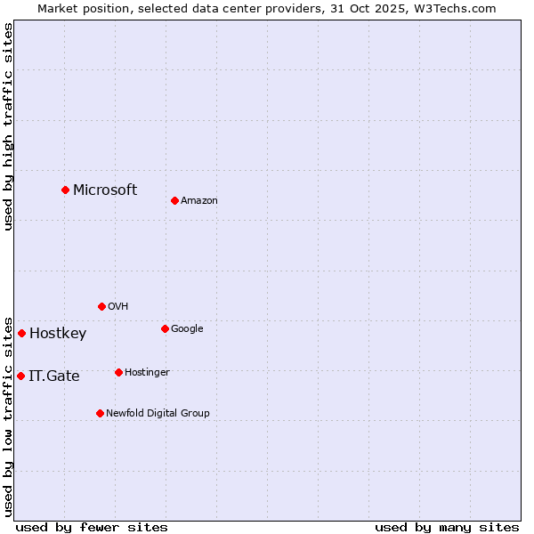 Market position of Microsoft vs. Hostkey vs. IT.Gate
