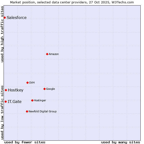 Market position of Hostkey vs. IT.Gate vs. Salesforce