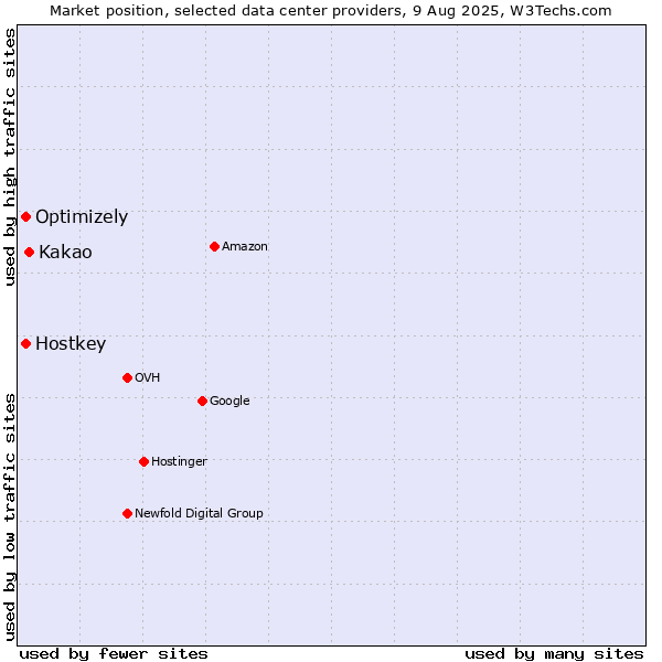 Market position of Kakao vs. Optimizely vs. Hostkey