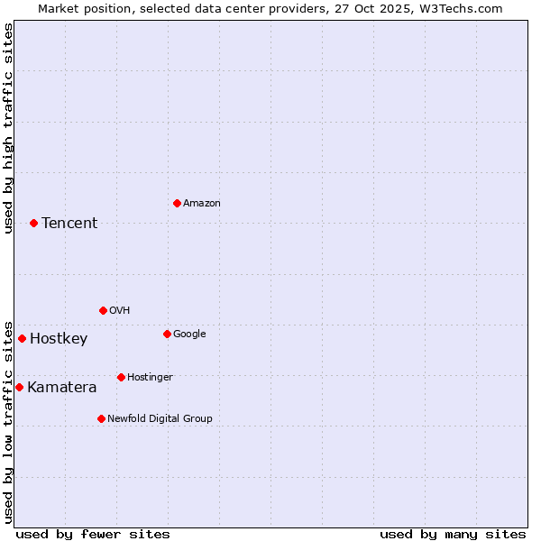 Market position of Tencent vs. Hostkey vs. Kamatera