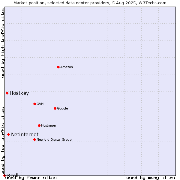 Market position of Netinternet vs. Hostkey vs. Kcell