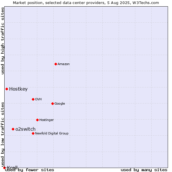 Market position of o2switch vs. Hostkey vs. Kcell
