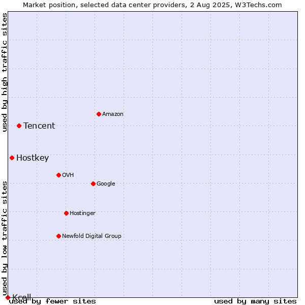 Market position of Tencent vs. Hostkey vs. Kcell