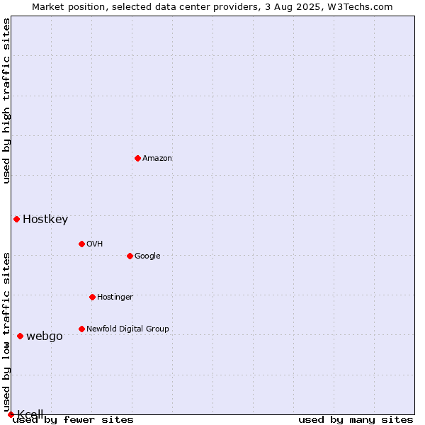 Market position of webgo vs. Hostkey vs. Kcell