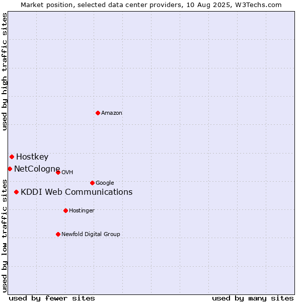 Market position of KDDI Web Communications vs. Hostkey vs. NetCologne