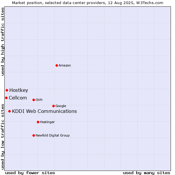 Market position of KDDI Web Communications vs. Hostkey vs. Cellcom