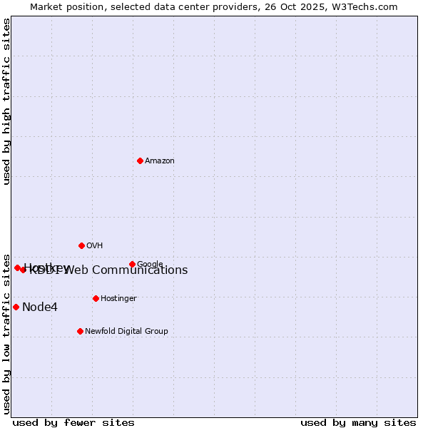 Market position of KDDI Web Communications vs. Hostkey vs. Node4