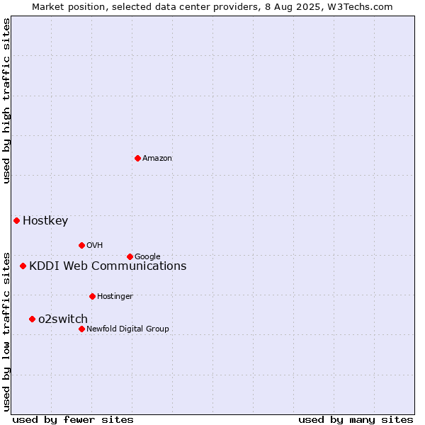 Market position of o2switch vs. KDDI Web Communications vs. Hostkey