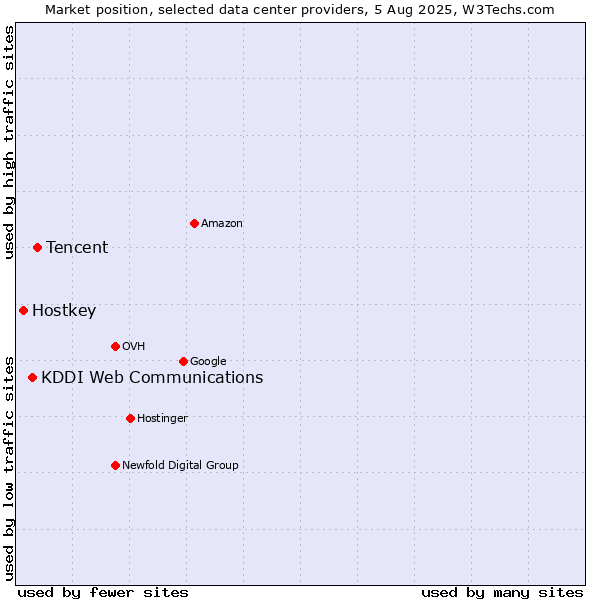 Market position of Tencent vs. KDDI Web Communications vs. Hostkey