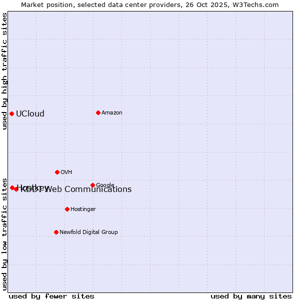 Market position of KDDI Web Communications vs. Hostkey vs. UCloud