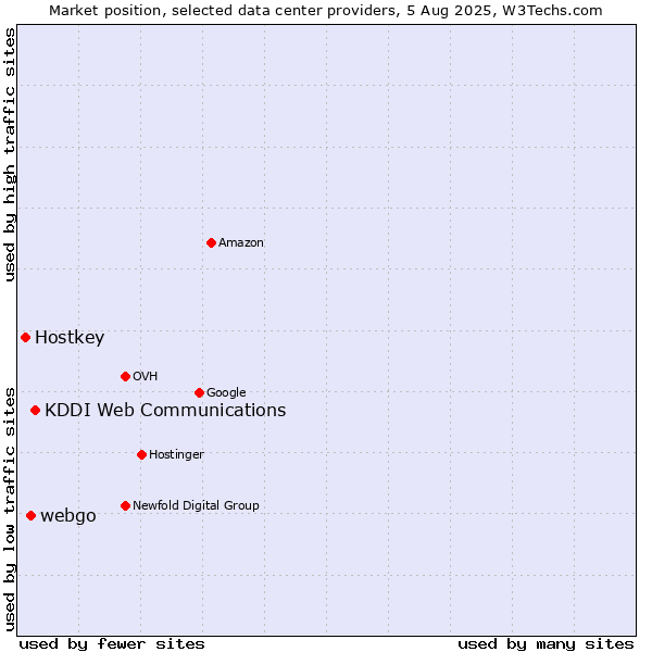 Market position of KDDI Web Communications vs. webgo vs. Hostkey