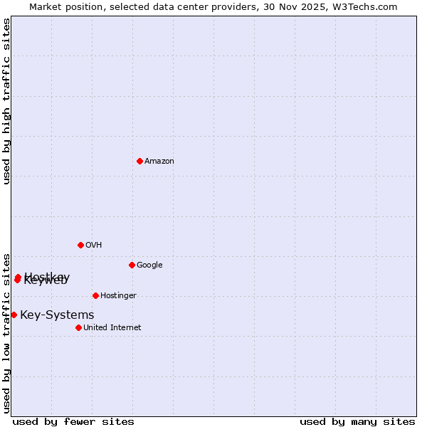 Market position of Hostkey vs. Keyweb vs. Key-Systems