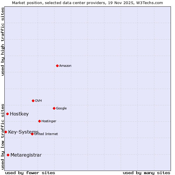 Market position of Metaregistrar vs. Hostkey vs. Key-Systems
