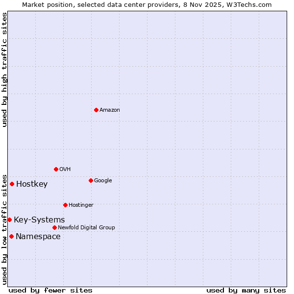 Market position of Hostkey vs. Namespace vs. Key-Systems