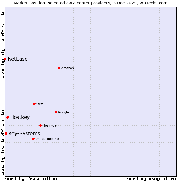Market position of Hostkey vs. Key-Systems vs. NetEase