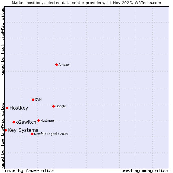 Market position of o2switch vs. Hostkey vs. Key-Systems