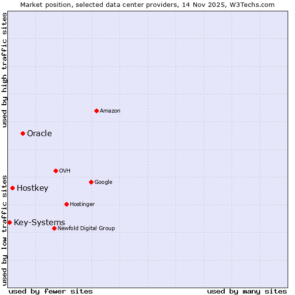 Market position of Oracle vs. Hostkey vs. Key-Systems