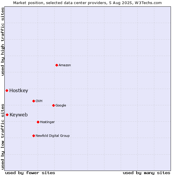 Market position of Keyweb vs. Hostkey