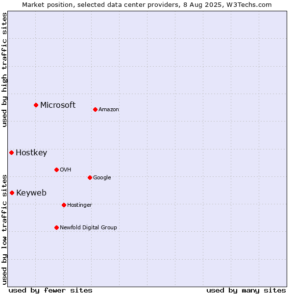 Market position of Microsoft vs. Keyweb vs. Hostkey