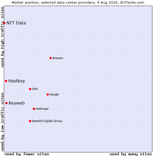 Market position of Keyweb vs. Hostkey vs. NTT Data