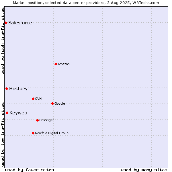 Market position of Keyweb vs. Hostkey vs. Salesforce