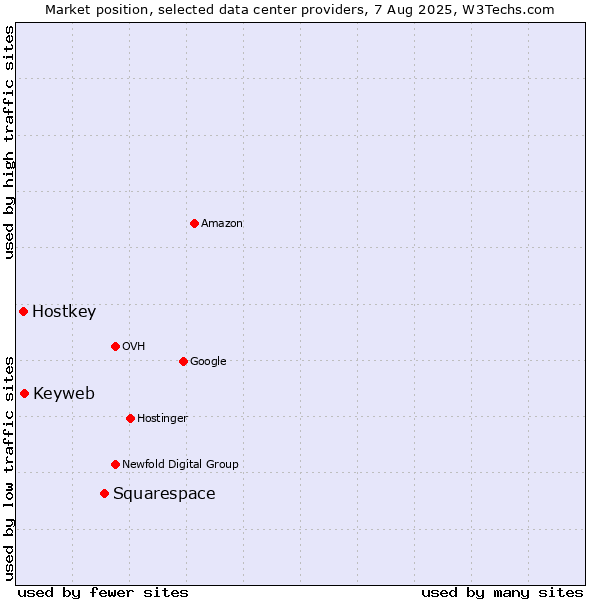 Market position of Squarespace vs. Keyweb vs. Hostkey