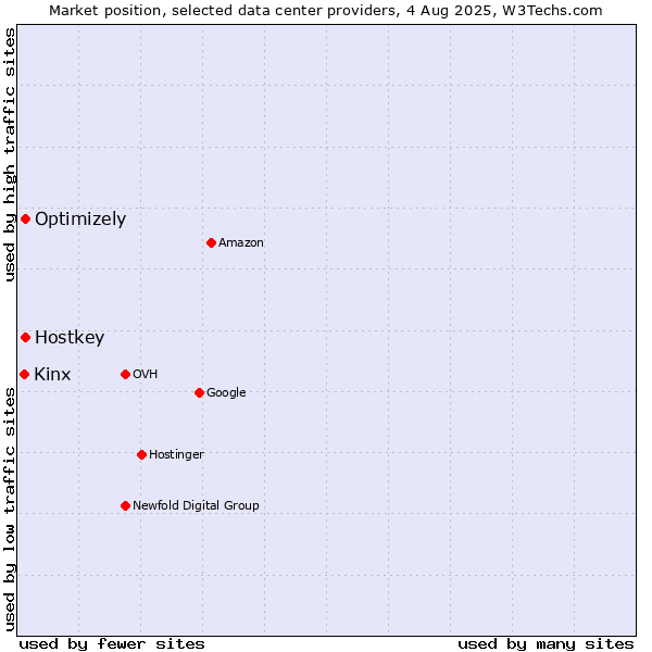 Market position of Optimizely vs. Hostkey vs. Kinx