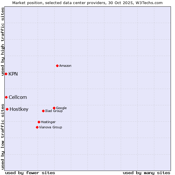 Market position of Hostkey vs. Cellcom vs. KPN