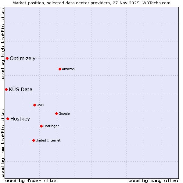 Market position of Hostkey vs. Optimizely vs. KÜS Data