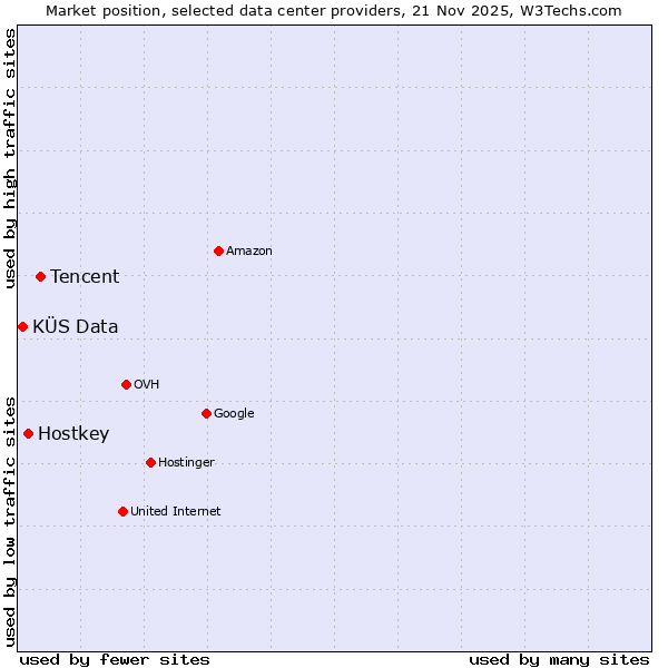 Market position of Tencent vs. Hostkey vs. KÜS Data