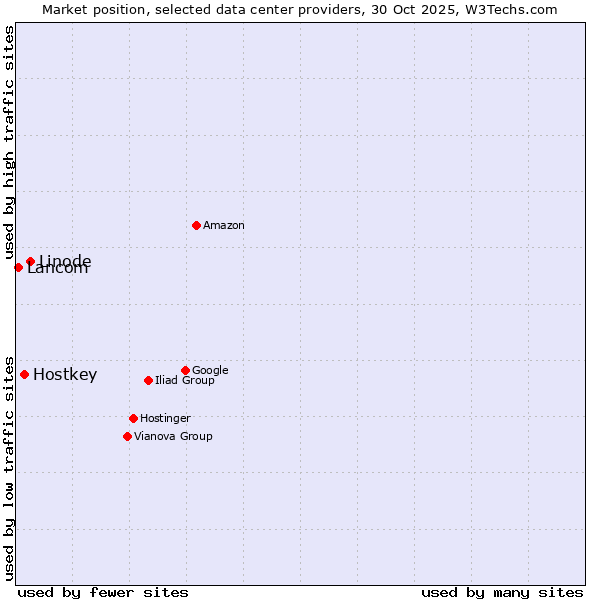 Market position of Linode vs. Hostkey vs. Lancom