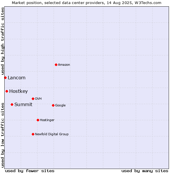Market position of Summit vs. Hostkey vs. Lancom