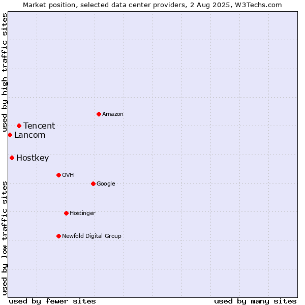 Market position of Tencent vs. Hostkey vs. Lancom