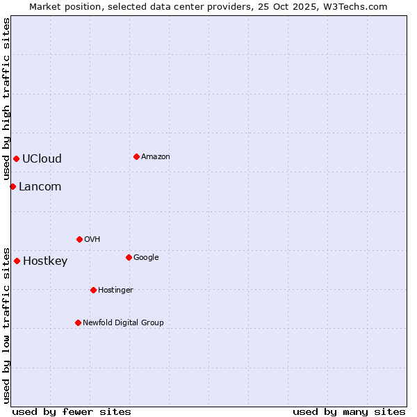 Market position of Hostkey vs. UCloud vs. Lancom