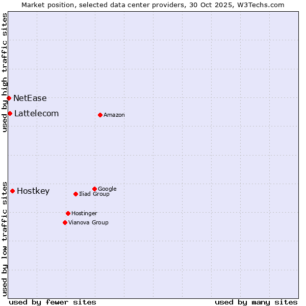 Market position of Hostkey vs. Lattelecom vs. NetEase