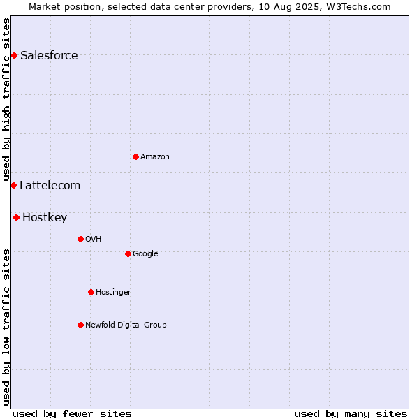 Market position of Hostkey vs. Salesforce vs. Lattelecom